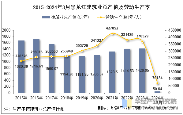2015-2024年3月黑龙江建筑业总产值及劳动生产率