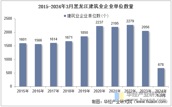 2015-2024年3月黑龙江建筑业企业单位数量