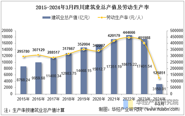 2015-2024年3月四川建筑业总产值及劳动生产率