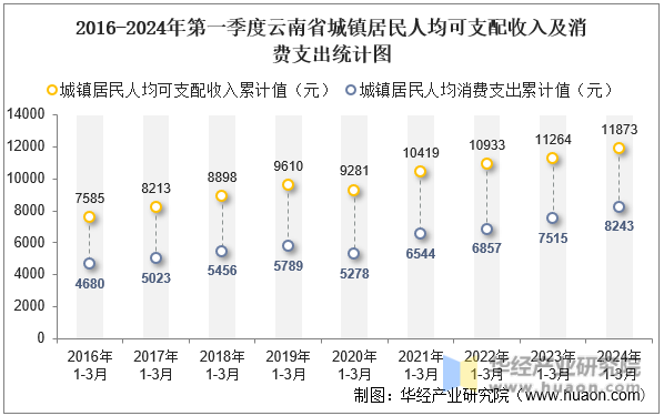 2016-2024年第一季度云南省城镇居民人均可支配收入及消费支出统计图