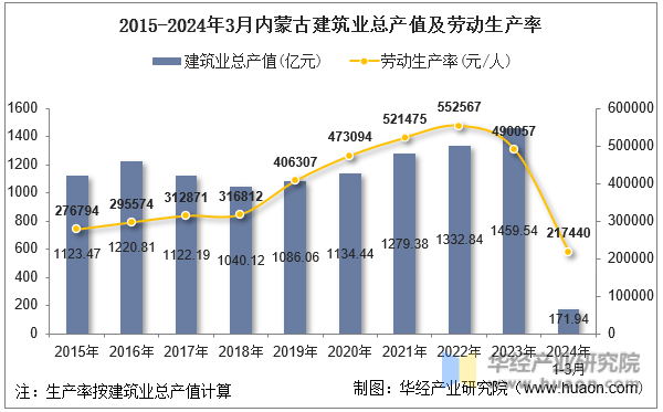 2015-2024年3月内蒙古建筑业总产值及劳动生产率