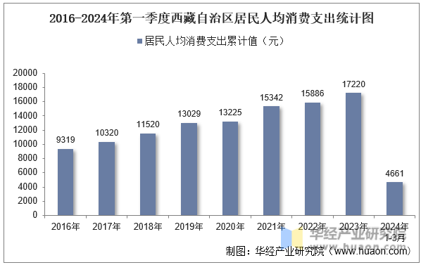 2016-2024年第一季度西藏自治区居民人均消费支出统计图