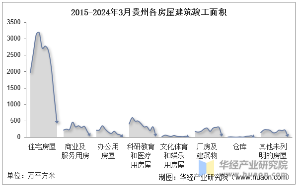 2015-2024年3月贵州各房屋建筑竣工面积