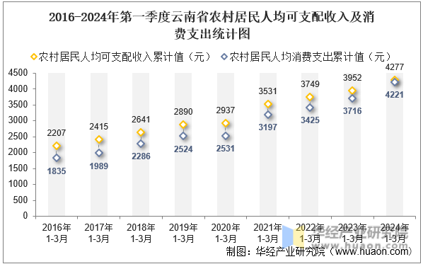 2016-2024年第一季度云南省农村居民人均可支配收入及消费支出统计图