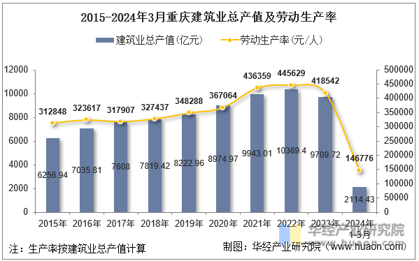 2015-2024年3月重庆建筑业总产值及劳动生产率