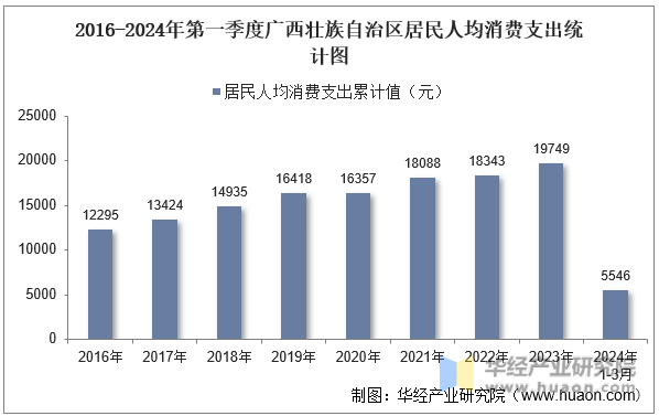 2016-2024年第一季度广西壮族自治区居民人均消费支出统计图