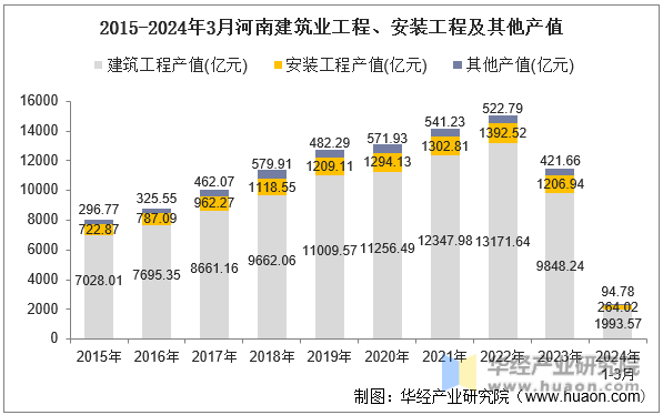 2015-2024年3月河南建筑业工程、安装工程及其他产值