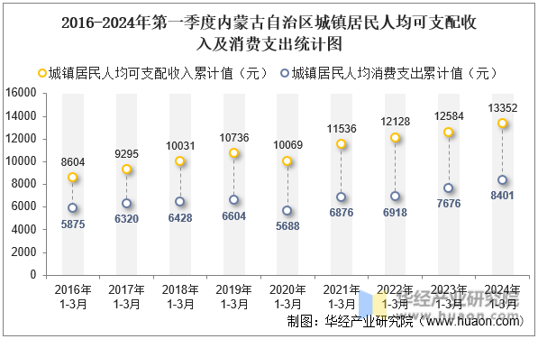 2016-2024年第一季度内蒙古自治区城镇居民人均可支配收入及消费支出统计图