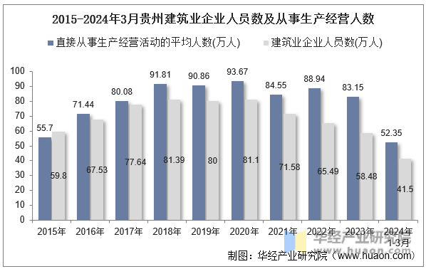 2015-2024年3月贵州建筑业企业人员数及从事生产经营人数
