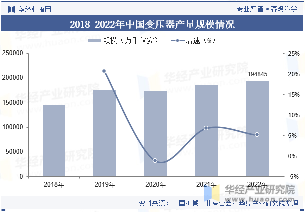 2018-2022年中国变压器产量规模情况