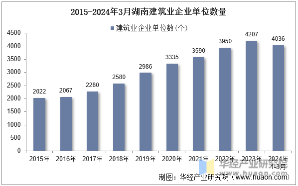 2015-2024年3月湖南建筑业企业单位数量