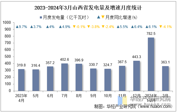 2023-2024年3月山西省发电量及增速月度统计