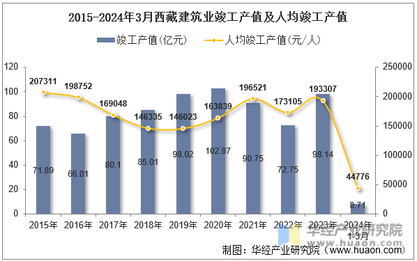 2015-2024年3月西藏建筑业竣工产值及人均竣工产值