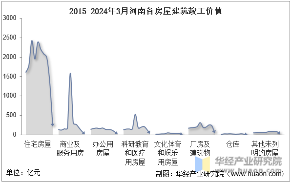 2015-2024年3月河南各房屋建筑竣工价值