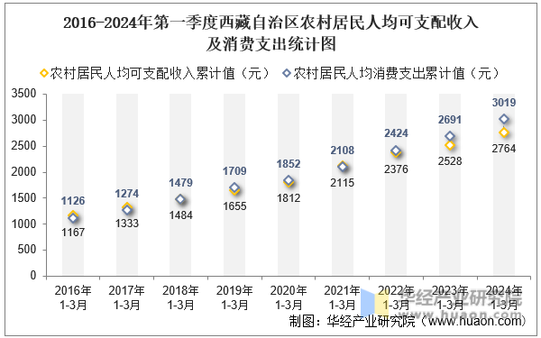 2016-2024年第一季度西藏自治区农村居民人均可支配收入及消费支出统计图