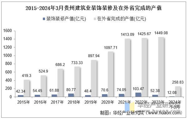 2015-2024年3月贵州建筑业装饰装修及在外省完成的产值