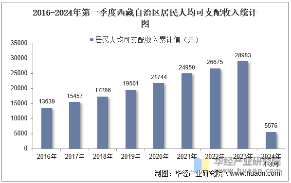 2016-2024年第一季度西藏自治区居民人均可支配收入统计图