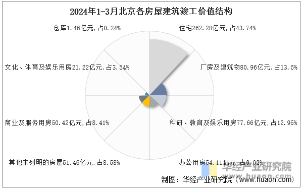 2024年1-3月北京各房屋建筑竣工价值结构