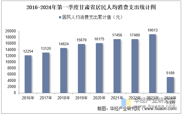 2016-2024年第一季度甘肃省居民人均消费支出统计图