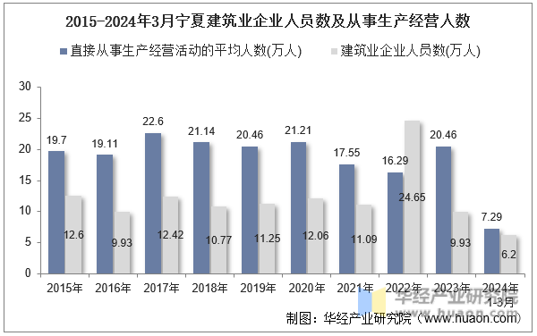 2015-2024年3月宁夏建筑业企业人员数及从事生产经营人数
