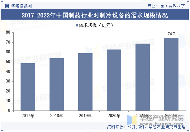 2017-2022年中国制药行业对制冷设备的需求规模情况