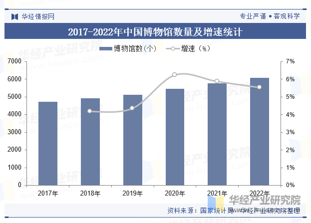 2017-2022年中国博物馆数量及增速统计