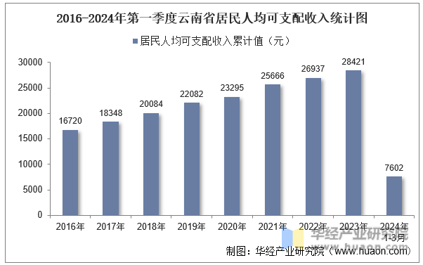 2016-2024年第一季度云南省居民人均可支配收入统计图