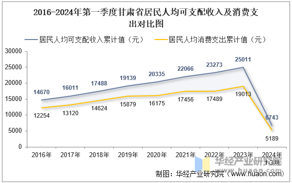 2016-2024年第一季度甘肃省居民人均可支配收入及消费支出对比图