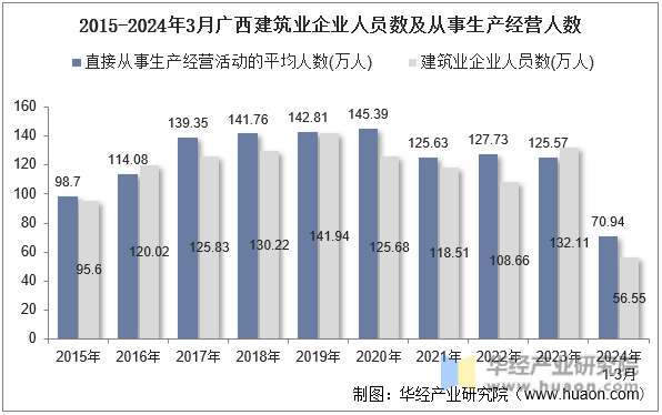 2015-2024年3月广西建筑业企业人员数及从事生产经营人数