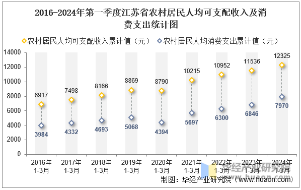 2016-2024年第一季度江苏省农村居民人均可支配收入及消费支出统计图