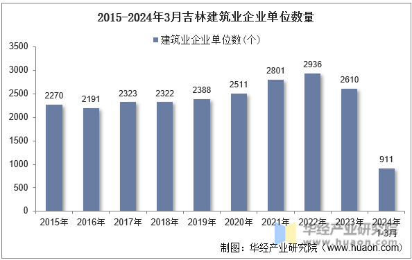 2015-2024年3月吉林建筑业企业单位数量