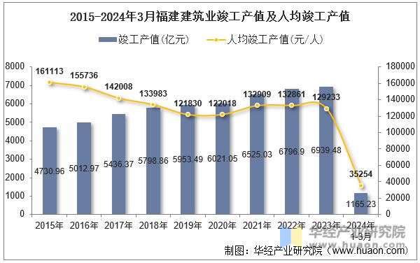 2015-2024年3月福建建筑业竣工产值及人均竣工产值