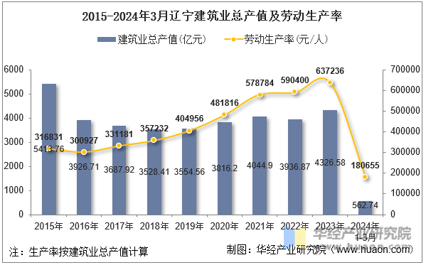 2015-2024年3月辽宁建筑业总产值及劳动生产率
