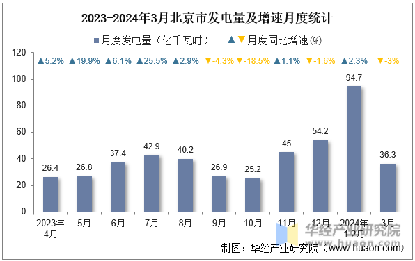 2023-2024年3月北京市发电量及增速月度统计
