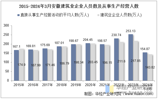 2015-2024年3月安徽建筑业企业人员数及从事生产经营人数