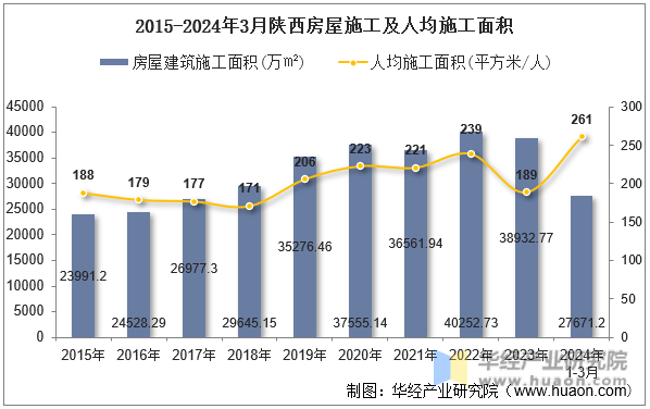 2015-2024年3月陕西房屋施工及人均施工面积