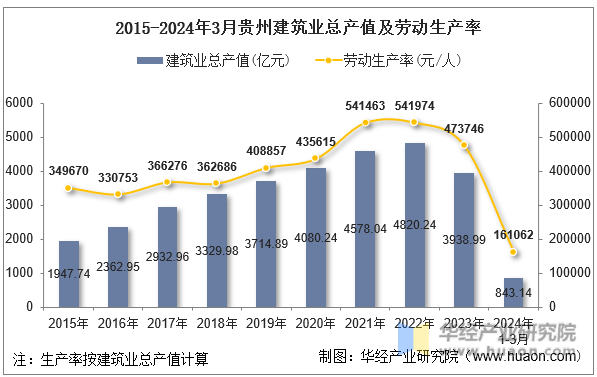 2015-2024年3月贵州建筑业总产值及劳动生产率