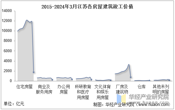 2015-2024年3月江苏各房屋建筑竣工价值