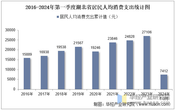 2016-2024年第一季度湖北省居民人均消费支出统计图