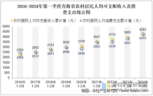2016-2024年第一季度青海省农村居民人均可支配收入及消费支出统计图