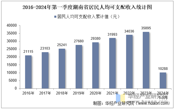 2016-2024年第一季度湖南省居民人均可支配收入统计图