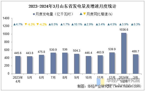 2023-2024年3月山东省发电量及增速月度统计