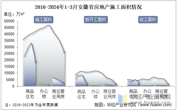 2016-2024年1-3月安徽省房地产施工面积情况