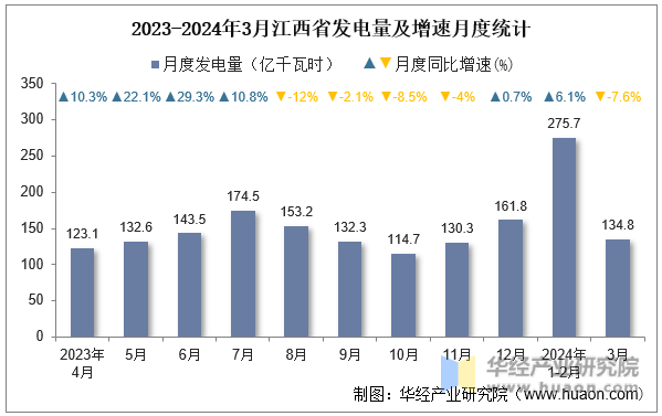 2023-2024年3月江西省发电量及增速月度统计