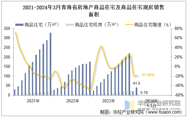 2021-2024年3月青海省房地产商品住宅及商品住宅现房销售面积