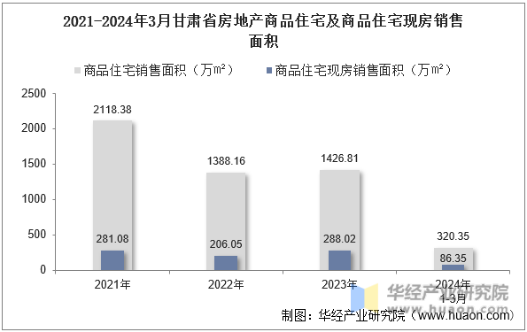 2021-2024年3月甘肃省房地产商品住宅及商品住宅现房销售面积