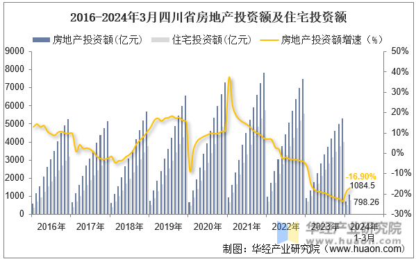 2016-2024年3月四川省房地产投资额及住宅投资额