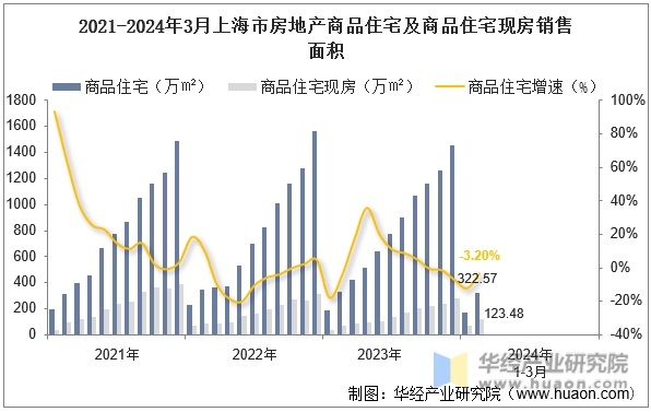 2021-2024年3月上海市房地产商品住宅及商品住宅现房销售面积