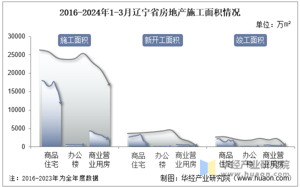 2016-2024年1-3月辽宁省房地产施工面积情况