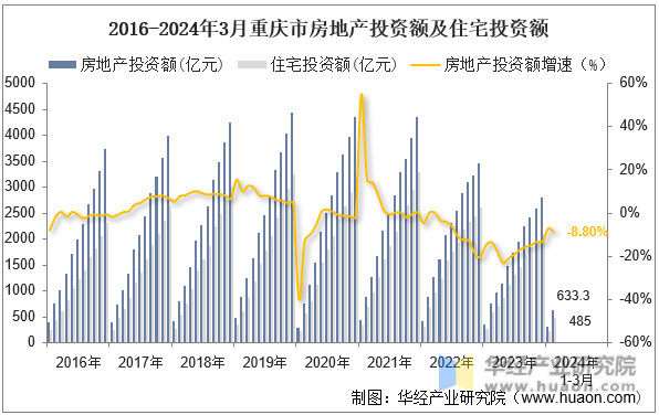2016-2024年3月重庆市房地产投资额及住宅投资额